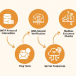 Importance of email verification